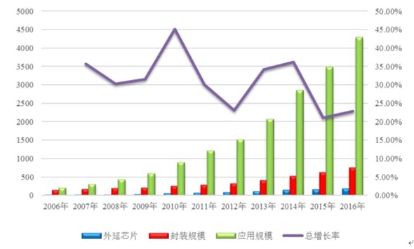 2006年-2016年中国LED行业各环节产业规模